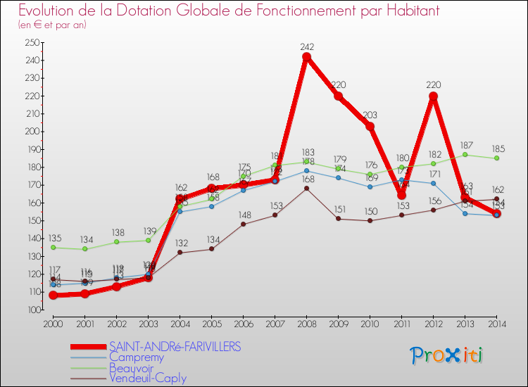 Evolution et montant de la dotation globale de fonctionnement par Habitant pour SAINT-ANDRé-FARIVILLERS et les communes proches de 2000 à 2014. Comparaison des dotations globales de fonctionnement par habitant pour SAINT-ANDRé-FARIVILLERS et les communes voisines de 2000 à 2014.