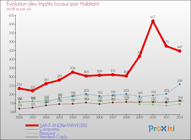 Evolution et montant des impôts locaux par Habitant pour SAINT-ANDRé-FARIVILLERS et les communes proches Comparaison des impôts locaux par habitant pour SAINT-ANDRé-FARIVILLERS et les communes voisines