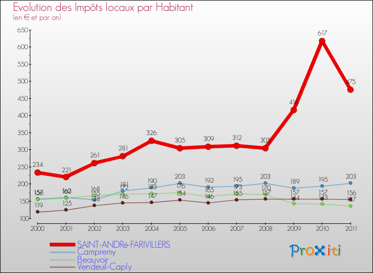 Evolution et montant des impôts locaux par Habitant pour SAINT-ANDRé-FARIVILLERS et les communes proches Comparaison des impôts locaux par habitant pour SAINT-ANDRé-FARIVILLERS et les communes voisines
