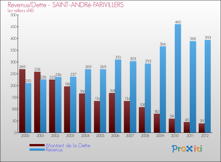 Evolution comparée de la dette et des revenus pour la commune de SAINT-ANDRé-FARIVILLERS de 2000 à 2012 Comparaison de la dette et des revenus pour SAINT-ANDRé-FARIVILLERS de 2000 à 2012