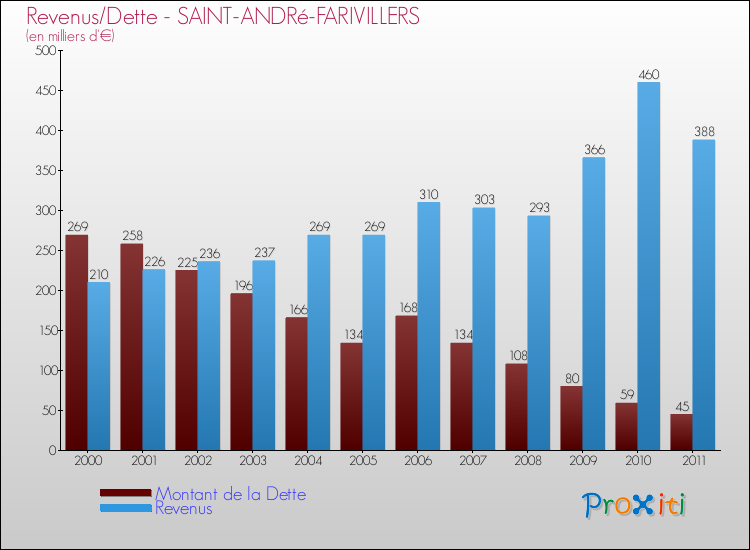 Evolution comparée de la dette et des revenus pour la commune de SAINT-ANDRé-FARIVILLERS de 2000 à 2011 Comparaison de la dette et des revenus pour SAINT-ANDRé-FARIVILLERS de 2000 à 2011