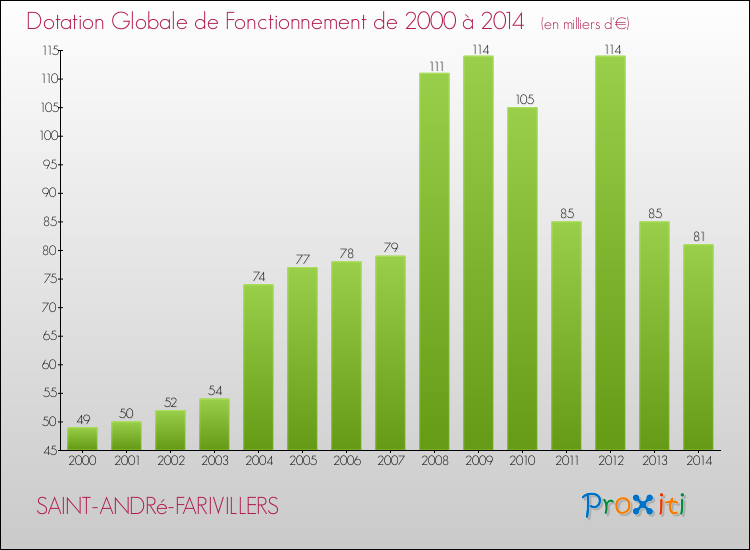 Evolution du montant de la Dotation Globale de Fonctionnement pour la commune de SAINT-ANDRé-FARIVILLERS de 2000 à 2014 Evolution du montant de la Dotation Globale de Fonctionnement pour SAINT-ANDRé-FARIVILLERS de 2000 à 2014