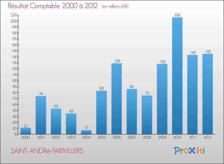Evolution du résultat comptable pour la commune de SAINT-ANDRé-FARIVILLERS de 2000 à 2012 Evolution du résultat comptable pour SAINT-ANDRé-FARIVILLERS de 2000 à 2012