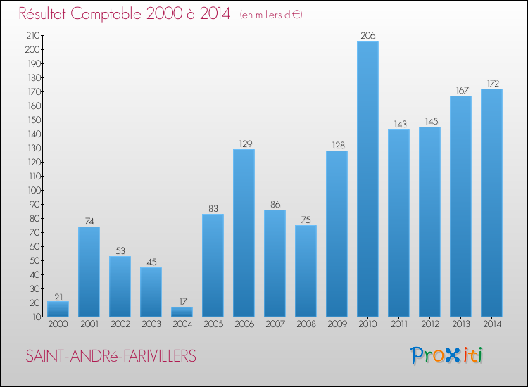 Evolution du résultat comptable pour la commune de SAINT-ANDRé-FARIVILLERS de 2000 à 2014 Evolution du résultat comptable pour SAINT-ANDRé-FARIVILLERS de 2000 à 2014