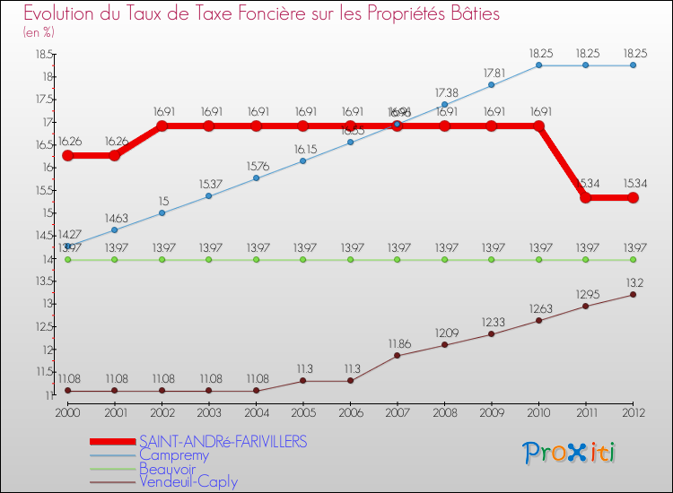 Evolution du taux de la taxe foncière sur le bati pour SAINT-ANDRé-FARIVILLERS et les communes proches de 2000 à 2012 Comparaison des taux de taxe foncière sur le bati pour SAINT-ANDRé-FARIVILLERS et les communes voisines de 2000 à 2012