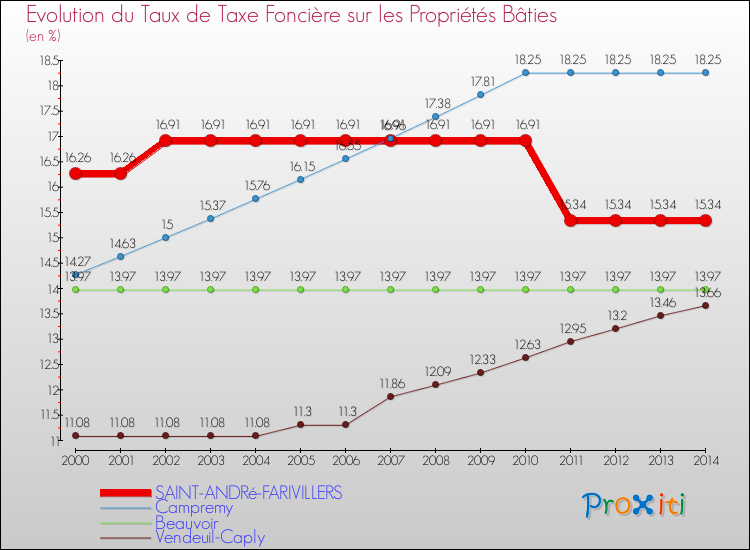 Evolution du taux de la taxe foncière sur le bati pour SAINT-ANDRé-FARIVILLERS et les communes proches de 2000 à 2014 Comparaison des taux de taxe foncière sur le bati pour SAINT-ANDRé-FARIVILLERS et les communes voisines de 2000 à 2014