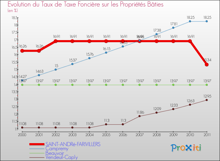 Evolution du taux de la taxe foncière sur le bati pour SAINT-ANDRé-FARIVILLERS et les communes proches Comparaison des taux de taxe foncière sur le bati pour SAINT-ANDRé-FARIVILLERS et les communes voisines