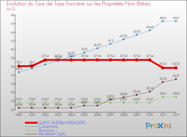 Evolution du taux de la taxe foncière sur les immeubles et terrains non batis pour SAINT-ANDRé-FARIVILLERS et les communes proches de 2000 à 2012 Comparaison des taux de la taxe foncière sur les immeubles et terrains non batis pour SAINT-ANDRé-FARIVILLERS et les communes voisines de 2000 à 2012