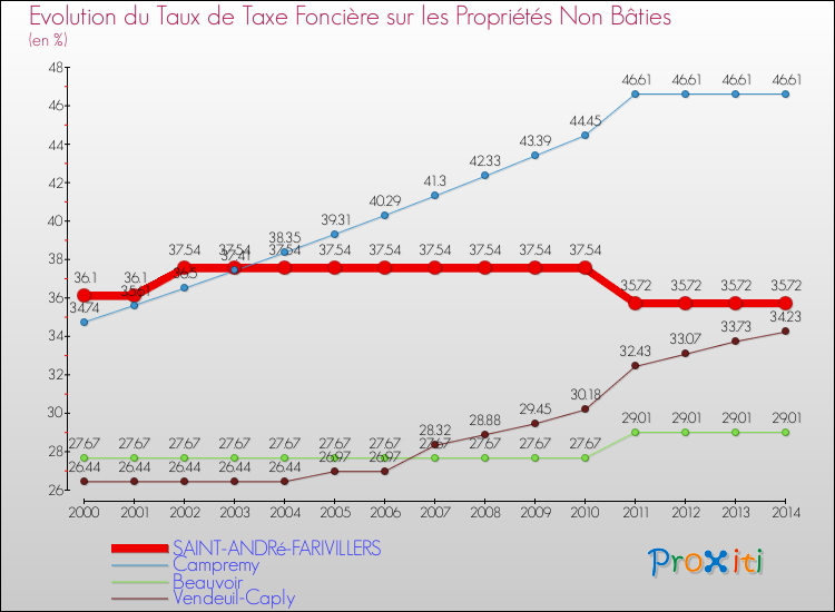 Evolution du taux de la taxe foncière sur les immeubles et terrains non batis pour SAINT-ANDRé-FARIVILLERS et les communes proches de 2000 à 2014 Comparaison des taux de la taxe foncière sur les immeubles et terrains non batis pour SAINT-ANDRé-FARIVILLERS et les communes voisines de 2000 à 2014