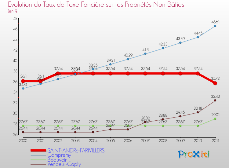 Evolution du taux de la taxe foncière sur les immeubles et terrains non batis pour SAINT-ANDRé-FARIVILLERS et les communes proches Comparaison des taux de la taxe foncière sur les immeubles et terrains non batis pour SAINT-ANDRé-FARIVILLERS et les communes voisines