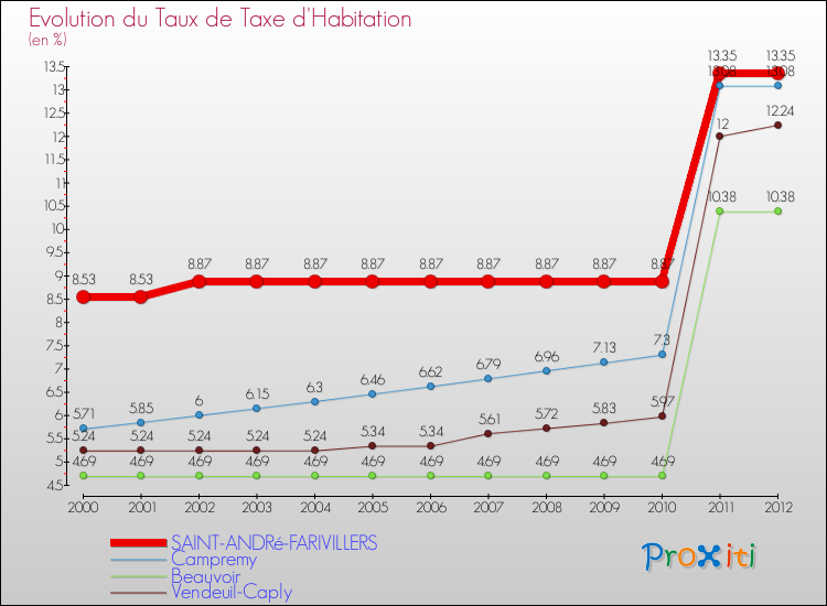Evolution du taux de la taxe d'habitation pour SAINT-ANDRé-FARIVILLERS et les communes proches Comparaison des taux de la taxe d'habitation pour SAINT-ANDRé-FARIVILLERS et les communes voisines