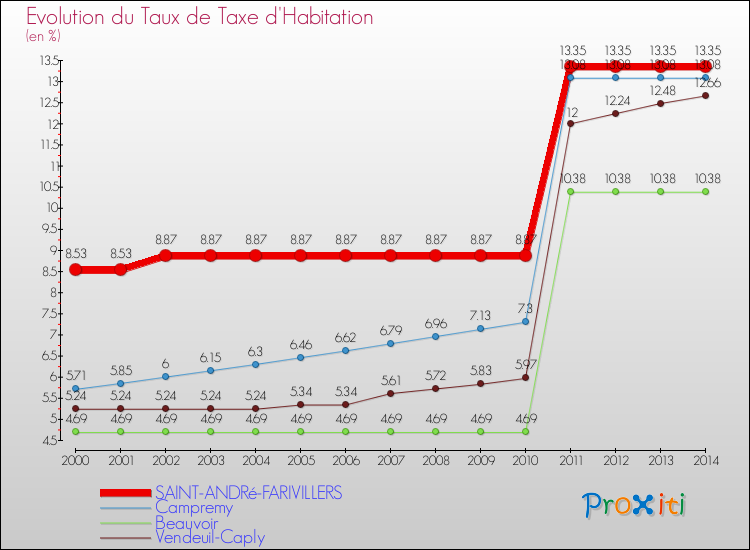 Evolution du taux de la taxe d'habitation pour SAINT-ANDRé-FARIVILLERS et les communes proches de 2000 à 2014 Comparaison des taux de la taxe d'habitation pour SAINT-ANDRé-FARIVILLERS et les communes voisines de 2000 à 2014