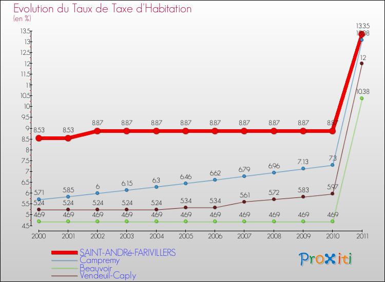 Evolution du taux de la taxe d'habitation pour SAINT-ANDRé-FARIVILLERS et les communes proches Comparaison des taux de la taxe d'habitation pour SAINT-ANDRé-FARIVILLERS et les communes voisines