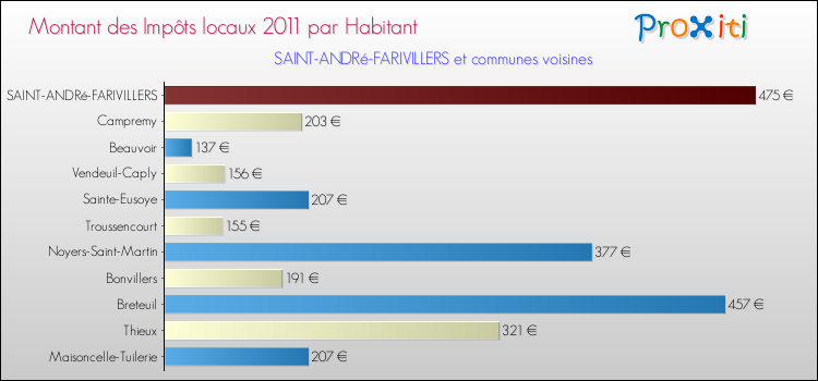 Montant des impôts locaux par Habitant pour SAINT-ANDRé-FARIVILLERS et les communes proches Comparaison des impôts locaux par habitant pour SAINT-ANDRé-FARIVILLERS et les communes voisines