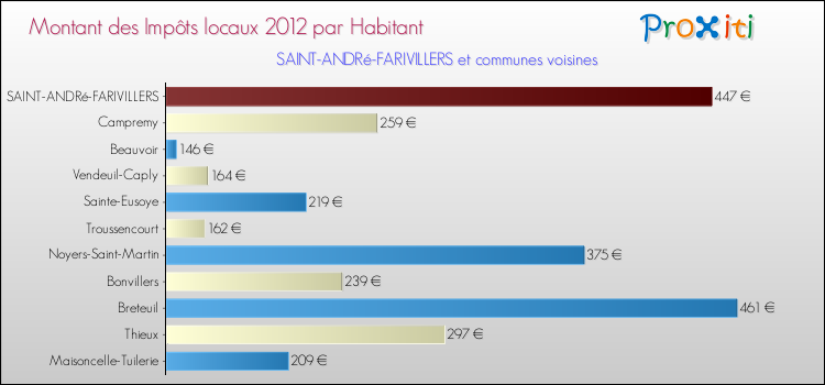 Montant des impôts locaux par Habitant pour SAINT-ANDRé-FARIVILLERS et les communes proches Comparaison des impôts locaux par habitant pour SAINT-ANDRé-FARIVILLERS et les communes voisines