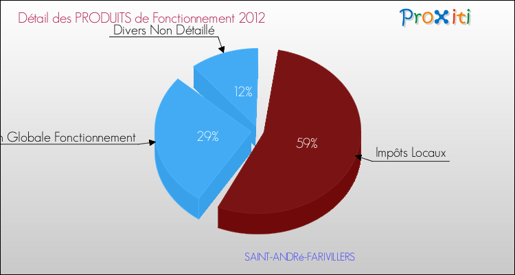 Décomposition du Budget de Fonctionnement 2012 de la commune de SAINT-ANDRé-FARIVILLERS Budget de Fonctionnement 2012 pour la commune de SAINT-ANDRé-FARIVILLERS