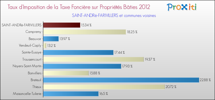 Taux d'imposition de la taxe foncière sur le bati 2012 pour SAINT-ANDRé-FARIVILLERS et les communes proches Comparaison des taux d'imposition de la taxe foncière sur le bati 2012 pour SAINT-ANDRé-FARIVILLERS et les communes voisines