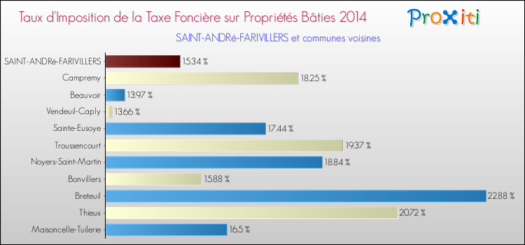 Taux d'imposition de la taxe foncière sur le bati 2014 pour SAINT-ANDRé-FARIVILLERS et les communes proches Comparaison des taux d'imposition de la taxe foncière sur le bati 2014 pour SAINT-ANDRé-FARIVILLERS et les communes voisines