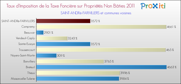 Taux d'imposition de la taxe foncière sur les immeubles et terrains non batis 2011 pour SAINT-ANDRé-FARIVILLERS et les communes proches Comparaison des taux d'imposition de la taxe foncière sur les immeubles et terrains non batis 2011 pour SAINT-ANDRé-FARIVILLERS et les communes voisines