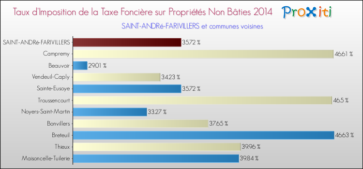 Taux d'imposition de la taxe foncière sur les immeubles et terrains non batis 2014 pour SAINT-ANDRé-FARIVILLERS et les communes proches Comparaison des taux d'imposition de la taxe foncière sur les immeubles et terrains non batis 2014 pour SAINT-ANDRé-FARIVILLERS et les communes voisines