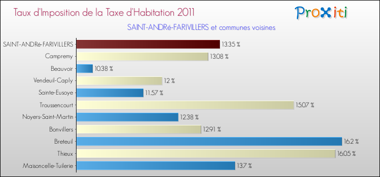 Taux d'imposition de la taxe d'habitation 2011 pour SAINT-ANDRé-FARIVILLERS et les communes proches Comparaison des taux d'imposition de la taxe d'habitation 2011 pour SAINT-ANDRé-FARIVILLERS et les communes voisines