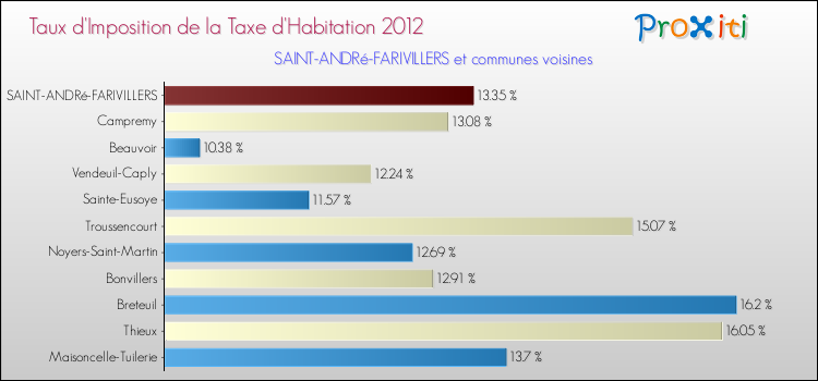 Taux d'imposition de la taxe d'habitation 2012 pour SAINT-ANDRé-FARIVILLERS et les communes proches Comparaison des taux d'imposition de la taxe d'habitation 2012 pour SAINT-ANDRé-FARIVILLERS et les communes voisines