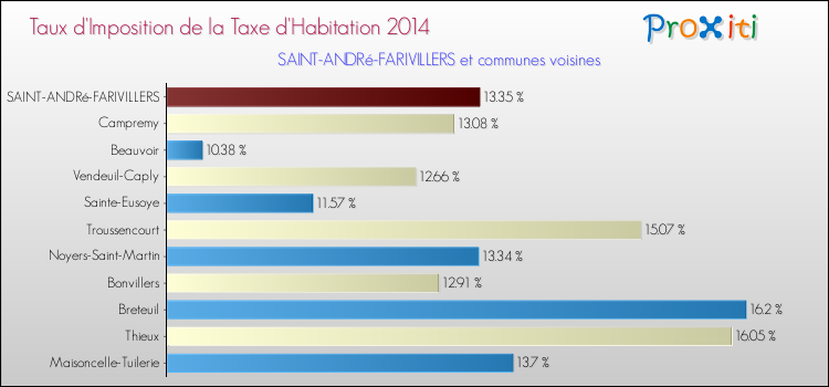 Taux d'imposition de la taxe d'habitation 2014 pour SAINT-ANDRé-FARIVILLERS et les communes proches Comparaison des taux d'imposition de la taxe d'habitation 2014 pour SAINT-ANDRé-FARIVILLERS et les communes voisines