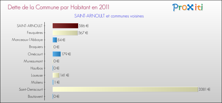 Dette par habitant de la commune en 2011 pour SAINT-ARNOULT et les communes proches Comparaison de la dette par habitant de la commune en 2011 pour SAINT-ARNOULT et les communes voisines