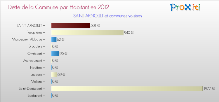 Dette par habitant de la commune en 2012 pour SAINT-ARNOULT et les communes proches Comparaison de la dette par habitant de la commune en 2012 pour SAINT-ARNOULT et les communes voisines