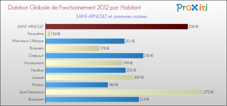 Montant des dotations globales de fonctionnement DGF par Habitant pour SAINT-ARNOULT et les communes proches Comparaison des des dotations globales de fonctionnement DGF par habitant pour SAINT-ARNOULT et les communes voisines
