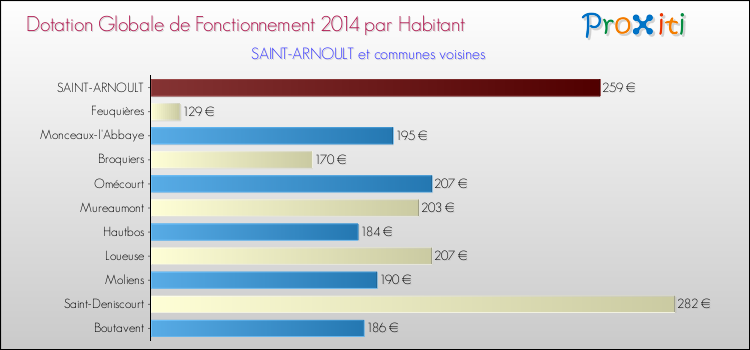 Montant des dotations globales de fonctionnement DGF par Habitant pour SAINT-ARNOULT et les communes proches en 2014. Comparaison des des dotations globales de fonctionnement DGF par habitant pour SAINT-ARNOULT et les communes voisines en 2014.