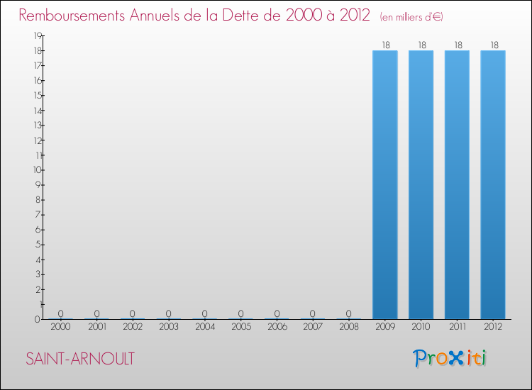 Evolution de l'annuité de la dette pour la commune de SAINT-ARNOULT de 2000 à 2012 Annuités de la dette pour SAINT-ARNOULT de 2000 à 2012