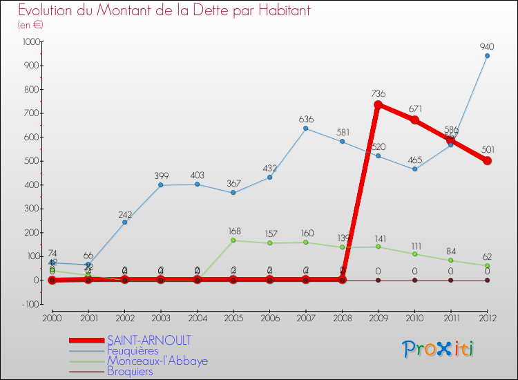 Evolution de la dette par habitant pour la commune de SAINT-ARNOULT et les communes proches de 2000 à 2012 Comparaison de la dette par habitant pour SAINT-ARNOULT et les communes voisines de 2000 à 2012