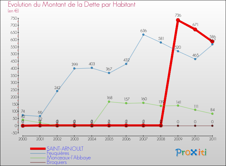 Evolution de la dette par habitant pour la commune de SAINT-ARNOULT et les communes proches Comparaison de la dette par habitant pour SAINT-ARNOULT et les communes voisines