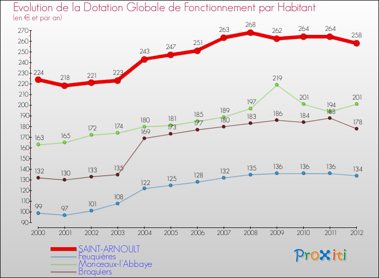 Evolution et montant de la dotation globale de fonctionnement par Habitant pour SAINT-ARNOULT et les communes proches Comparaison des dotations globales de fonctionnement par habitant pour SAINT-ARNOULT et les communes voisines