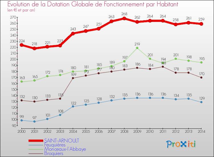 Evolution et montant de la dotation globale de fonctionnement par Habitant pour SAINT-ARNOULT et les communes proches de 2000 à 2014. Comparaison des dotations globales de fonctionnement par habitant pour SAINT-ARNOULT et les communes voisines de 2000 à 2014.