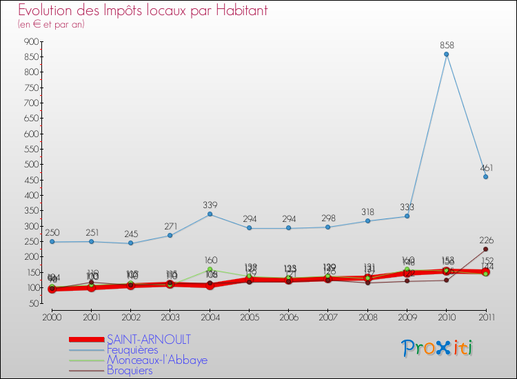 Evolution et montant des impôts locaux par Habitant pour SAINT-ARNOULT et les communes proches Comparaison des impôts locaux par habitant pour SAINT-ARNOULT et les communes voisines