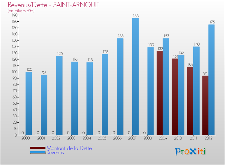 Evolution comparée de la dette et des revenus pour la commune de SAINT-ARNOULT de 2000 à 2012 Comparaison de la dette et des revenus pour SAINT-ARNOULT de 2000 à 2012