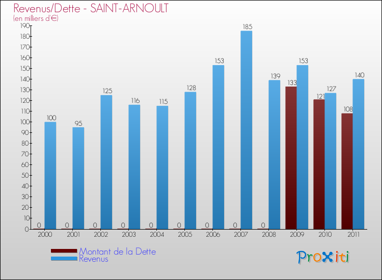Evolution comparée de la dette et des revenus pour la commune de SAINT-ARNOULT de 2000 à 2011 Comparaison de la dette et des revenus pour SAINT-ARNOULT de 2000 à 2011