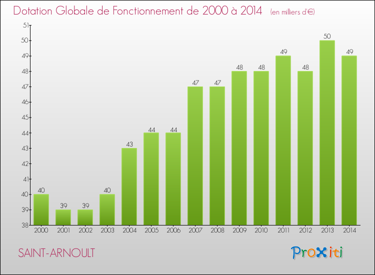 Evolution du montant de la Dotation Globale de Fonctionnement pour la commune de SAINT-ARNOULT de 2000 à 2014 Evolution du montant de la Dotation Globale de Fonctionnement pour SAINT-ARNOULT de 2000 à 2014