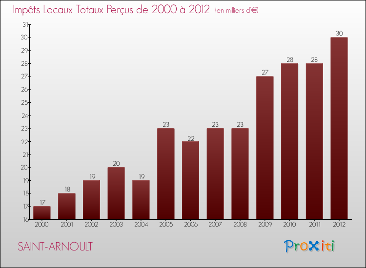 Evolution des Impôts Locaux pour la commune de SAINT-ARNOULT de 2000 à 2012 Evolution des Impôts Locaux pour SAINT-ARNOULT de 2000 à 2012