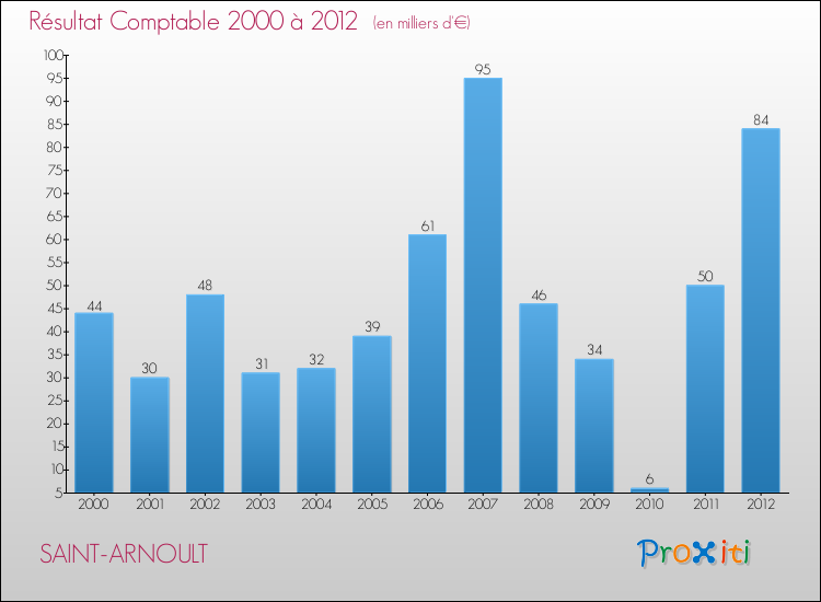 Evolution du résultat comptable pour la commune de SAINT-ARNOULT de 2000 à 2012 Evolution du résultat comptable pour SAINT-ARNOULT de 2000 à 2012