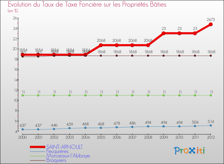 Evolution du taux de la taxe foncière sur le bati pour SAINT-ARNOULT et les communes proches de 2000 à 2012 Comparaison des taux de taxe foncière sur le bati pour SAINT-ARNOULT et les communes voisines de 2000 à 2012