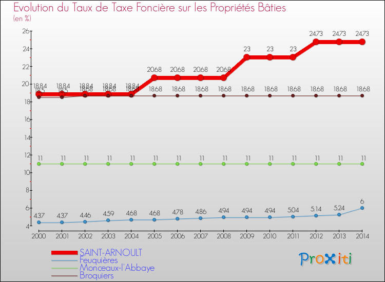 Evolution du taux de la taxe foncière sur le bati pour SAINT-ARNOULT et les communes proches de 2000 à 2014 Comparaison des taux de taxe foncière sur le bati pour SAINT-ARNOULT et les communes voisines de 2000 à 2014