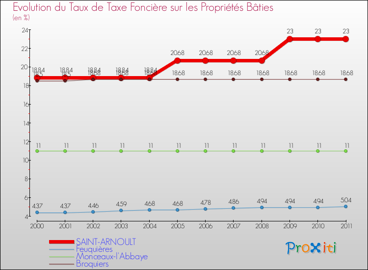Evolution du taux de la taxe foncière sur le bati pour SAINT-ARNOULT et les communes proches Comparaison des taux de taxe foncière sur le bati pour SAINT-ARNOULT et les communes voisines