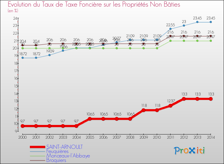 Evolution du taux de la taxe foncière sur les immeubles et terrains non batis pour SAINT-ARNOULT et les communes proches de 2000 à 2014 Comparaison des taux de la taxe foncière sur les immeubles et terrains non batis pour SAINT-ARNOULT et les communes voisines de 2000 à 2014