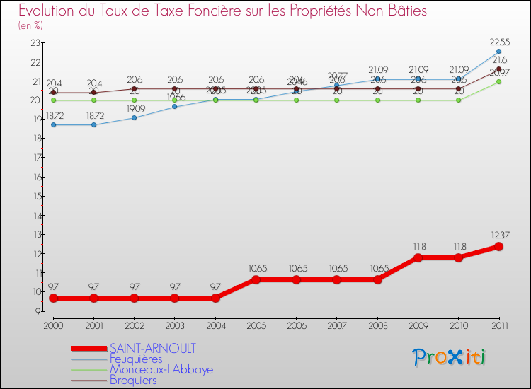 Evolution du taux de la taxe foncière sur les immeubles et terrains non batis pour SAINT-ARNOULT et les communes proches Comparaison des taux de la taxe foncière sur les immeubles et terrains non batis pour SAINT-ARNOULT et les communes voisines