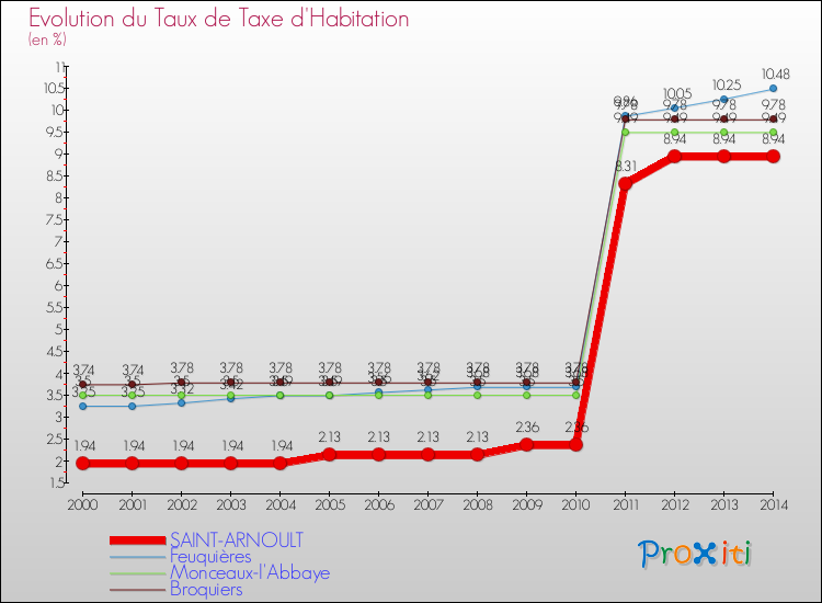 Evolution du taux de la taxe d'habitation pour SAINT-ARNOULT et les communes proches de 2000 à 2014 Comparaison des taux de la taxe d'habitation pour SAINT-ARNOULT et les communes voisines de 2000 à 2014
