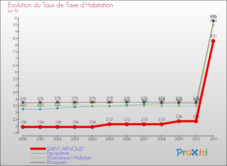 Evolution du taux de la taxe d'habitation pour SAINT-ARNOULT et les communes proches Comparaison des taux de la taxe d'habitation pour SAINT-ARNOULT et les communes voisines
