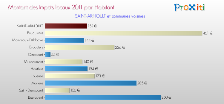 Montant des impôts locaux par Habitant pour SAINT-ARNOULT et les communes proches Comparaison des impôts locaux par habitant pour SAINT-ARNOULT et les communes voisines